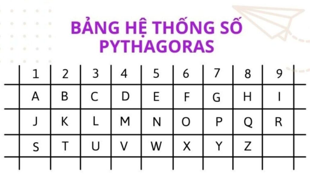 Bảng chữ cái Pythagoras quy đổi A đến Z thành số từ 1 đến 9 để tính chỉ số sứ mệnh